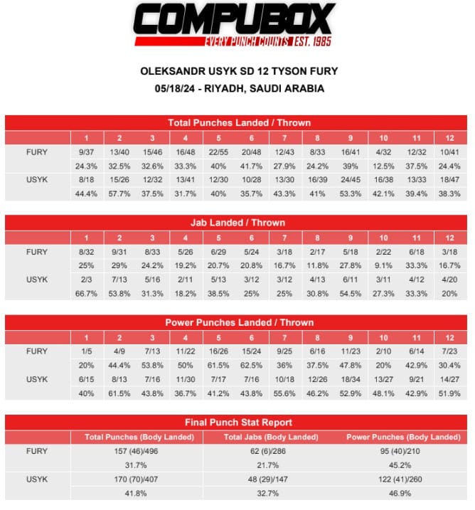 Usyk vs Fury punch stats